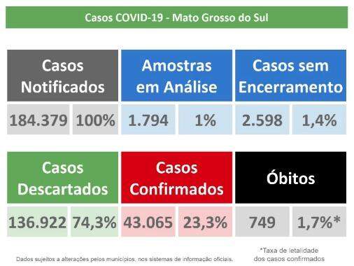 MS tem 43 mil infectados e registra 749 mortes pelo novo coronavírus