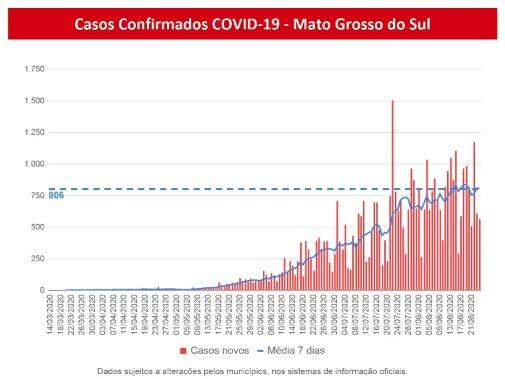 MS tem 43 mil infectados e registra 749 mortes pelo novo coronavírus