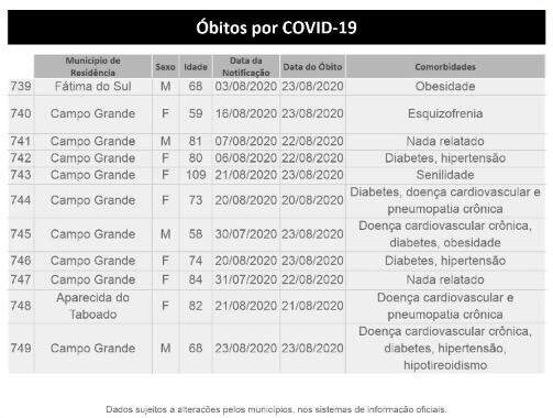 MS tem 43 mil infectados e registra 749 mortes pelo novo coronavírus