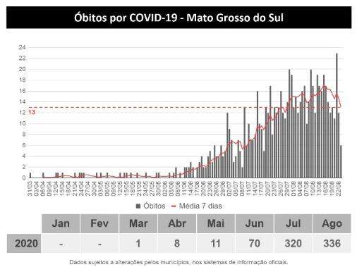 MS tem 43 mil infectados e registra 749 mortes pelo novo coronavírus