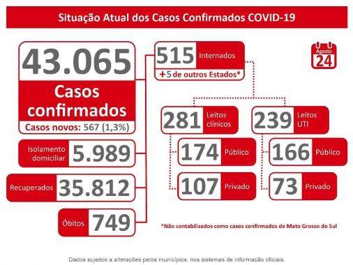 MS tem 43 mil infectados e registra 749 mortes pelo novo coronavírus