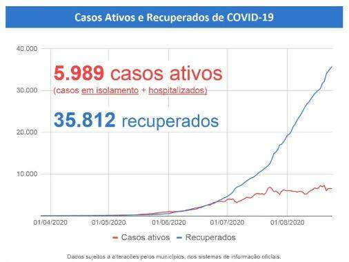 MS tem 43 mil infectados e registra 749 mortes pelo novo coronavírus