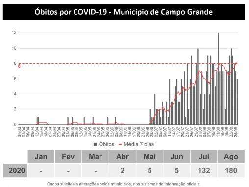 Coronavírus: MS alcança a marca de 800 mortes e 46,2 mil infectados