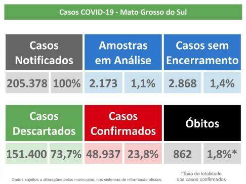 MS tem 48,9 mil infectados e 862 óbitos pelo novo coronavírus