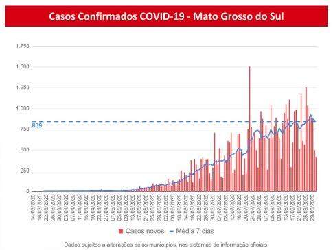 MS tem 48,9 mil infectados e 862 óbitos pelo novo coronavírus