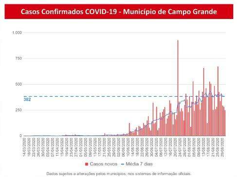 MS tem 48,9 mil infectados e 862 óbitos pelo novo coronavírus