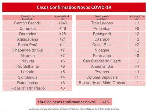 MS tem 48,9 mil infectados e 862 óbitos pelo novo coronavírus