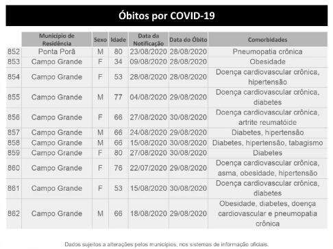 MS tem 48,9 mil infectados e 862 óbitos pelo novo coronavírus