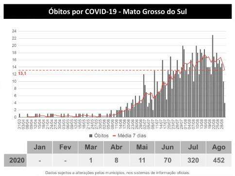 MS tem 48,9 mil infectados e 862 óbitos pelo novo coronavírus