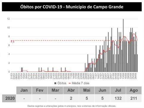 MS tem 48,9 mil infectados e 862 óbitos pelo novo coronavírus