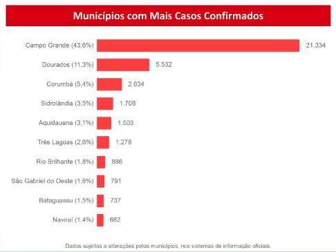 Confira a lista com os municípios de MS com mais casos de Covid-19