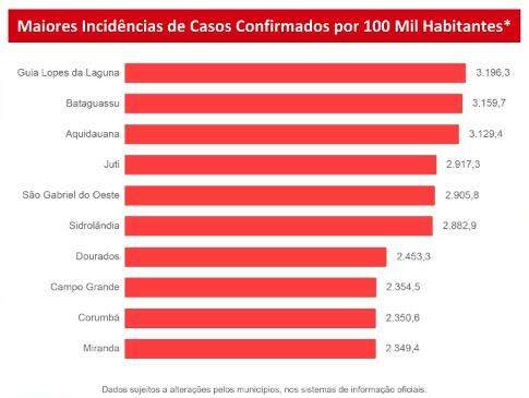 Confira a lista com os municípios de MS com mais casos de Covid-19