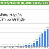 Estado mantém média de 5 mil novos casos por semana, com concentração na Capital; Dourados e Três Lagoas viram números caírem em 14 dias.