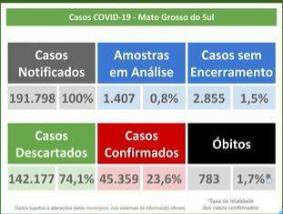 Segundo no país com mais transmissão de casos, MS registra 783 mortes por coronavírus