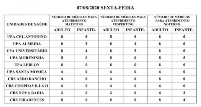 Precisa de médico? Confira escala nas UPAs e CRSs nesta sexta-feira