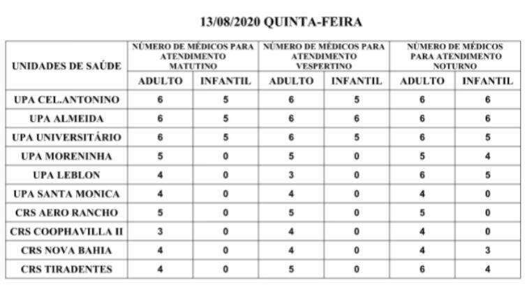 Precisa de médico? Confira escala nas UPAs e CRSs nesta quinta-feira