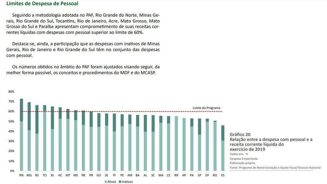 Reinaldo gasta 61,3% com pessoal e descumpre Responsabilidade Fiscal, aponta Tesouro