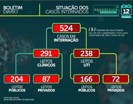 Com 367 novos casos em 24 horas, MS soma 58,6 mil positivos para coronavírus