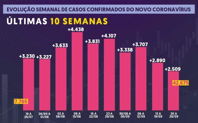 Campo Grande tem queda no número de casos de coronavírus pela 2ª semana seguida