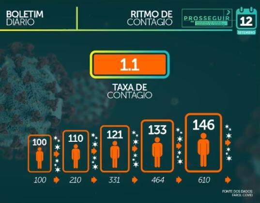 Com 367 novos casos em 24 horas, MS soma 58,6 mil positivos para coronavírus