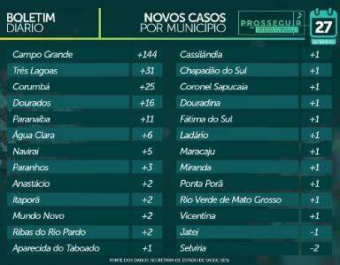 MS alcança 68.092 casos confirmados de coronavírus e 1.263 óbitos