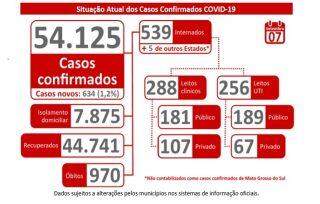 MS registra 4 novas mortes por coronavírus e casos confirmados chegam a 54.125