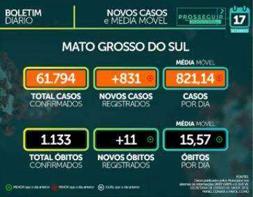 Com 831 casos em 24h, MS soma 61,7 mil infectados e tem 1.133 mortes por coronavírus