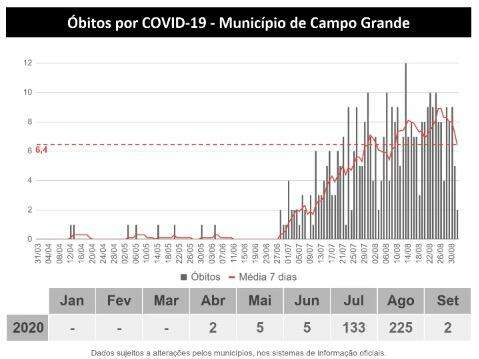 Coronavírus: MS já tem 903 mortes e mais de 50 mil casos confirmados da doença