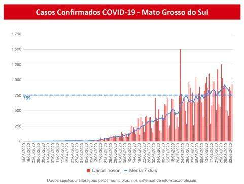 Com 930 novos casos em 24h, MS tem 51,5 mil infectados e 914 mortes por coronavírus