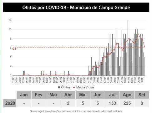 Com 930 novos casos em 24h, MS tem 51,5 mil infectados e 914 mortes por coronavírus