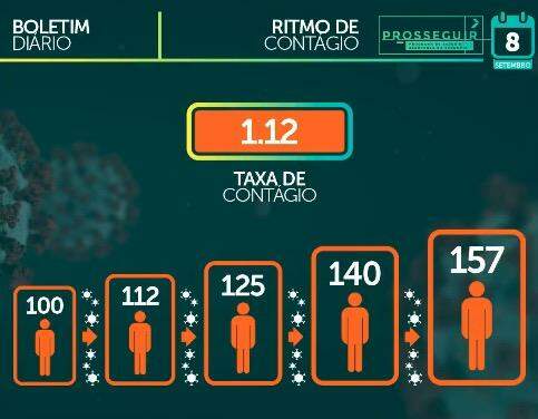 Saúde ainda calcula taxa de contágio do coronavírus em 1,12 em MS