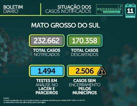 Coronavírus: Com novo critério, MS tem mais 2.258 casos e soma 65,3 mil confirmações