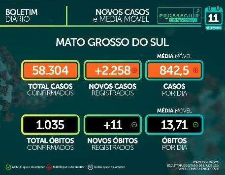 Coronavírus: Com novo critério, MS tem mais 2.258 casos e soma 65,3 mil confirmações