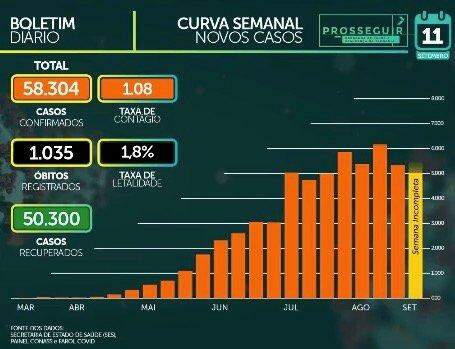 Coronavírus: Com novo critério, MS tem mais 2.258 casos e soma 65,3 mil confirmações