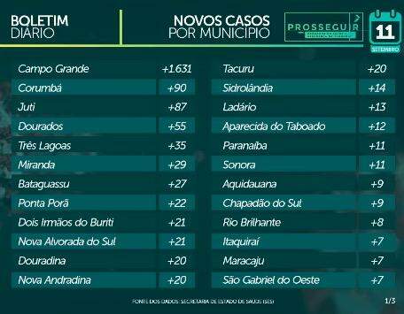 Coronavírus: Com novo critério, MS tem mais 2.258 casos e soma 65,3 mil confirmações