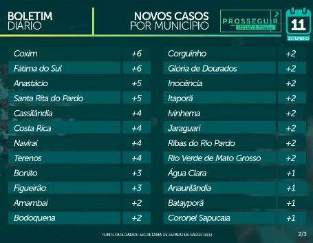 Coronavírus: Com novo critério, MS tem mais 2.258 casos e soma 65,3 mil confirmações