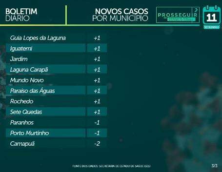 Coronavírus: Com novo critério, MS tem mais 2.258 casos e soma 65,3 mil confirmações