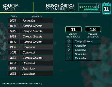 Coronavírus: Com novo critério, MS tem mais 2.258 casos e soma 65,3 mil confirmações