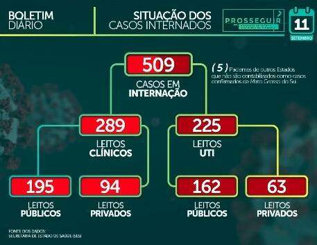 Coronavírus: Com novo critério, MS tem mais 2.258 casos e soma 65,3 mil confirmações