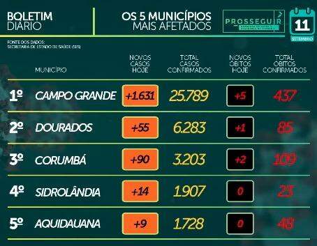 Coronavírus: Com novo critério, MS tem mais 2.258 casos e soma 65,3 mil confirmações