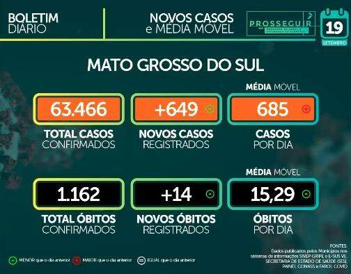 Com mais de 63 mil casos confirmados, MS tem 1.162 mortes pelo novo coronavírus