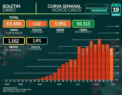 Com mais de 63 mil casos confirmados, MS tem 1.162 mortes pelo novo coronavírus