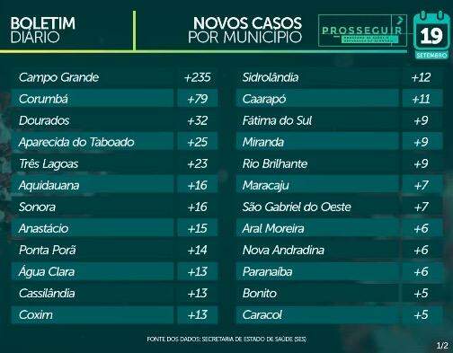 Com mais de 63 mil casos confirmados, MS tem 1.162 mortes pelo novo coronavírus