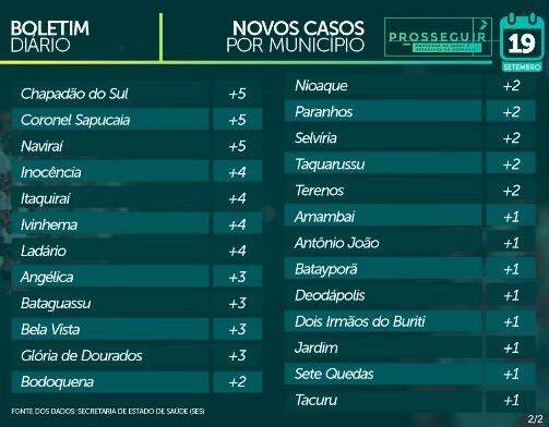 Com mais de 63 mil casos confirmados, MS tem 1.162 mortes pelo novo coronavírus