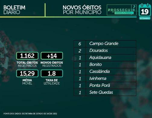 Com mais de 63 mil casos confirmados, MS tem 1.162 mortes pelo novo coronavírus