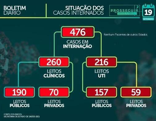 Com mais de 63 mil casos confirmados, MS tem 1.162 mortes pelo novo coronavírus