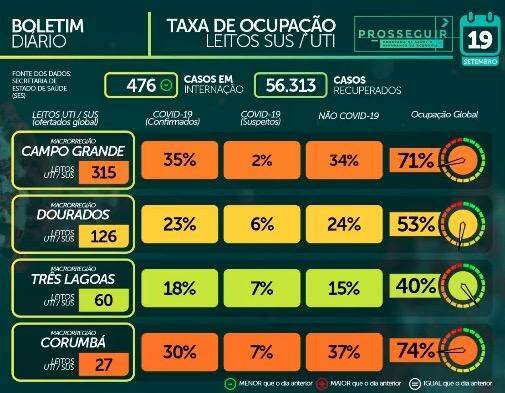 Com mais de 63 mil casos confirmados, MS tem 1.162 mortes pelo novo coronavírus