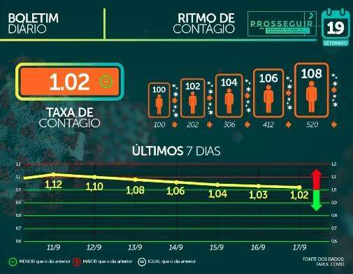 Com mais de 63 mil casos confirmados, MS tem 1.162 mortes pelo novo coronavírus