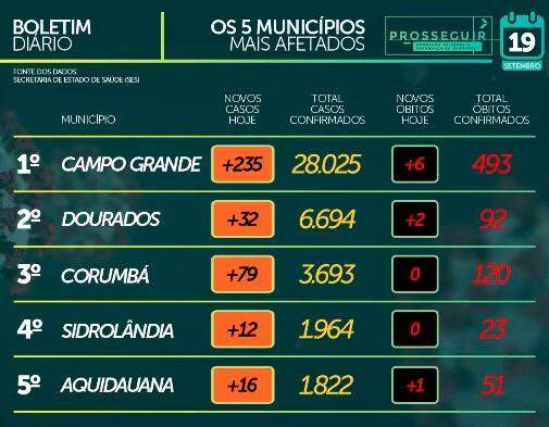 Com mais de 63 mil casos confirmados, MS tem 1.162 mortes pelo novo coronavírus