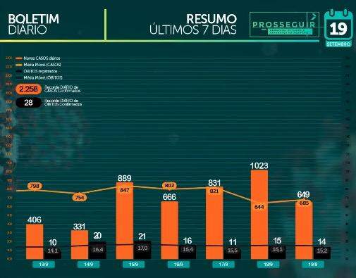 Com mais de 63 mil casos confirmados, MS tem 1.162 mortes pelo novo coronavírus